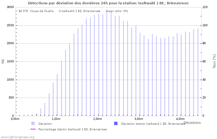 Graphes: Détections par déviation