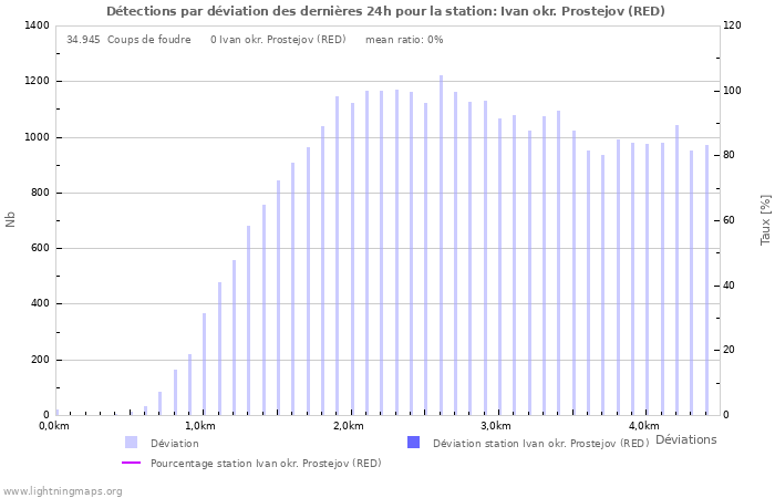 Graphes: Détections par déviation