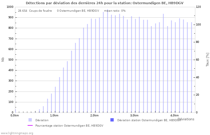 Graphes: Détections par déviation