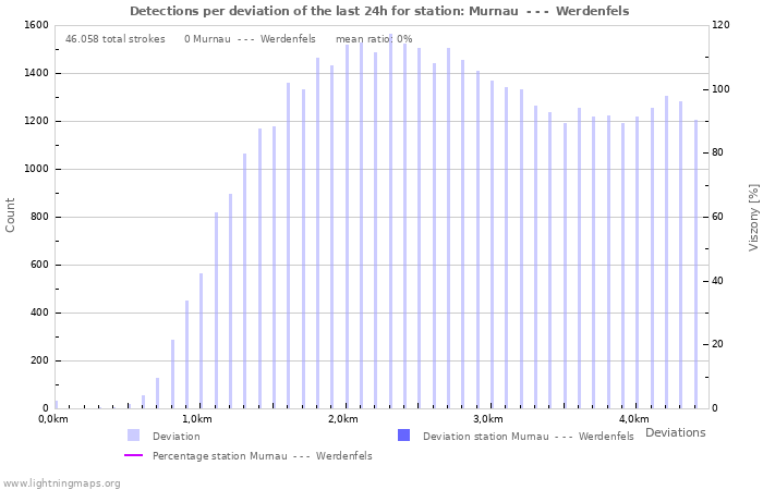 Grafikonok: Detections per deviation