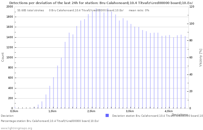 Grafikonok: Detections per deviation