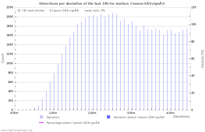 Grafikonok: Detections per deviation