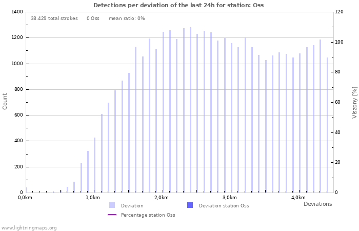 Grafikonok: Detections per deviation