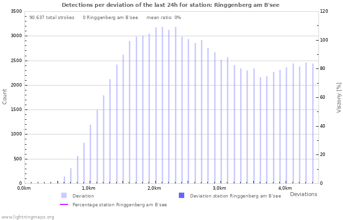 Grafikonok: Detections per deviation