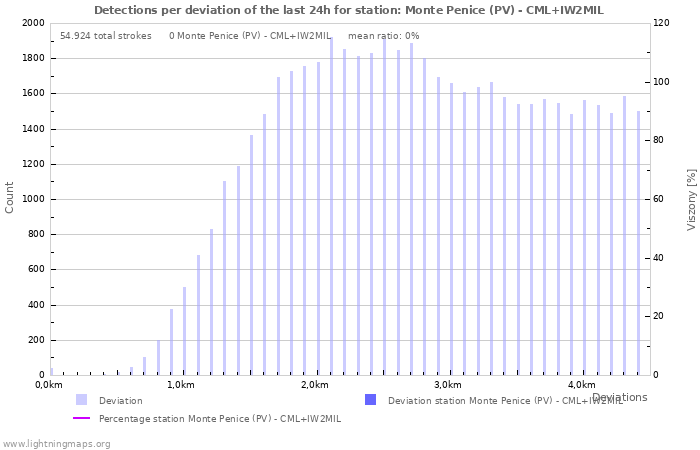 Grafikonok: Detections per deviation