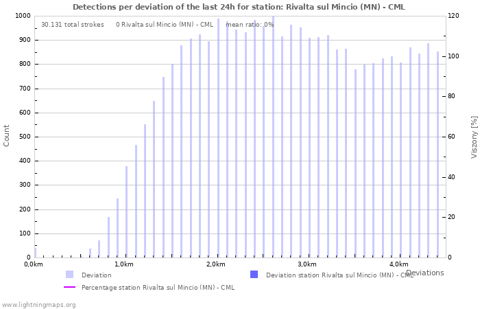 Grafikonok: Detections per deviation