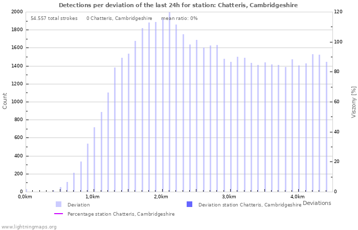 Grafikonok: Detections per deviation