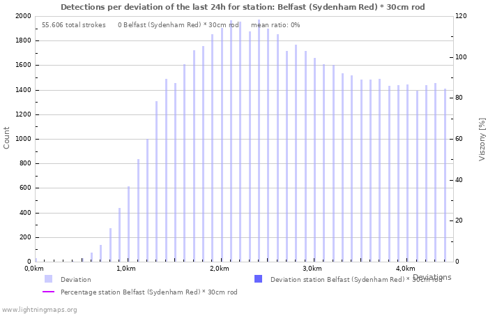 Grafikonok: Detections per deviation