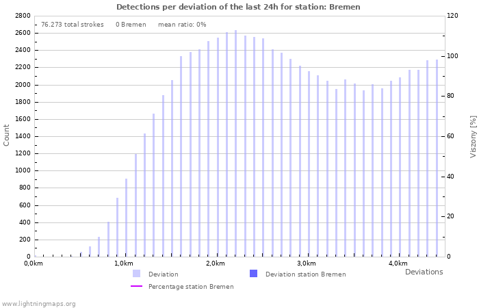 Grafikonok: Detections per deviation