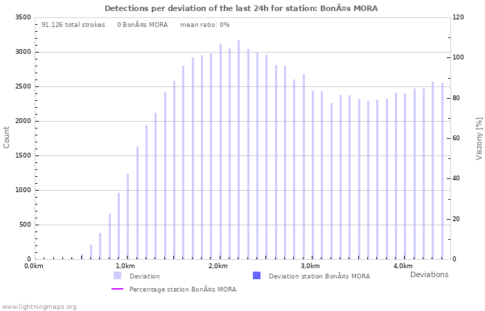 Grafikonok: Detections per deviation