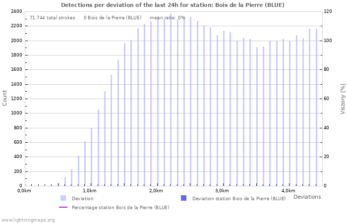 Grafikonok: Detections per deviation