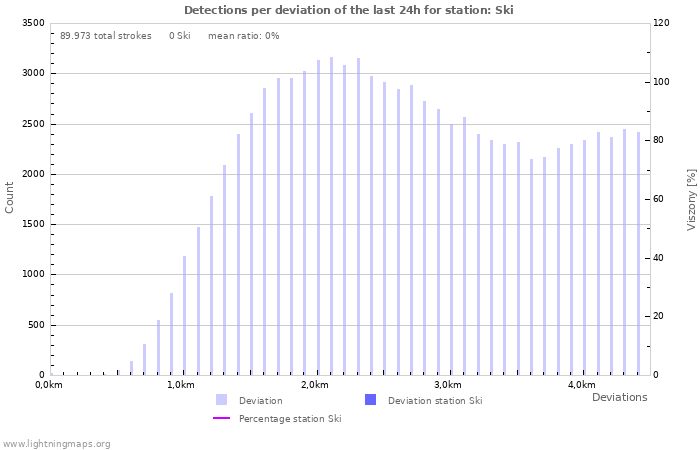 Grafikonok: Detections per deviation