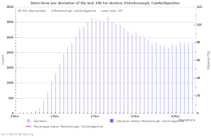 Grafikonok: Detections per deviation