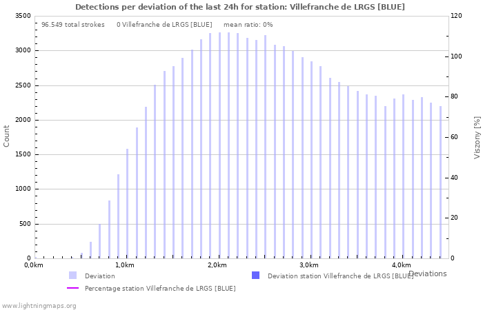 Grafikonok: Detections per deviation