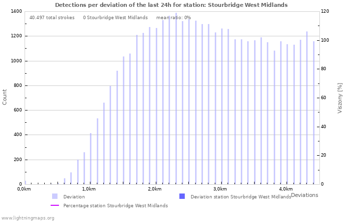 Grafikonok: Detections per deviation