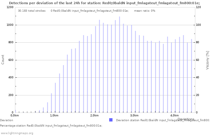 Grafikonok: Detections per deviation