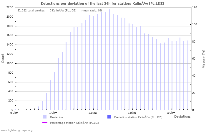 Grafikonok: Detections per deviation