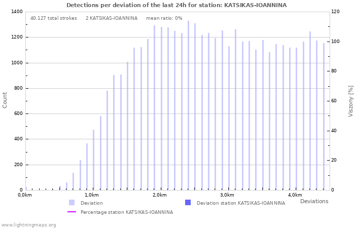 Grafikonok: Detections per deviation