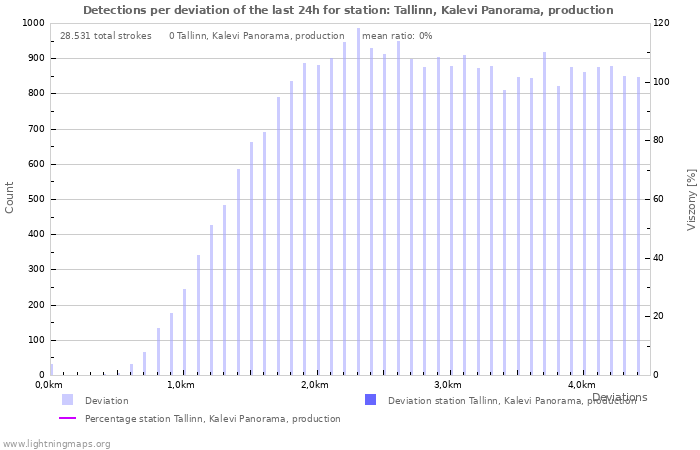 Grafikonok: Detections per deviation