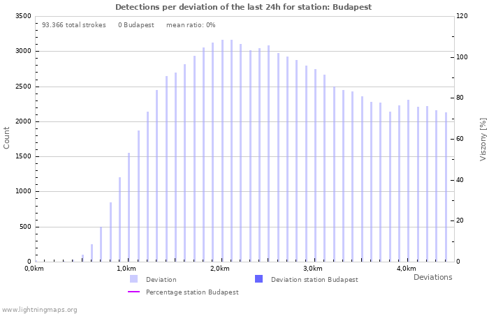 Grafikonok: Detections per deviation