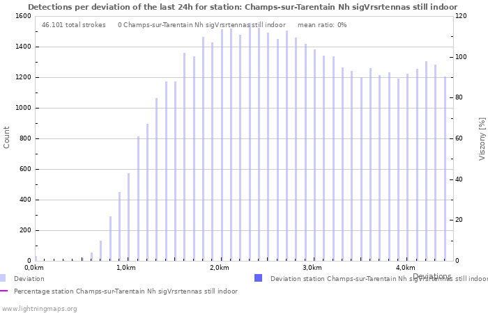 Grafikonok: Detections per deviation