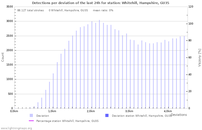 Grafikonok: Detections per deviation