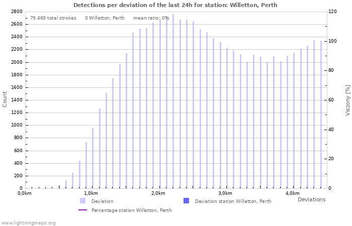 Grafikonok: Detections per deviation