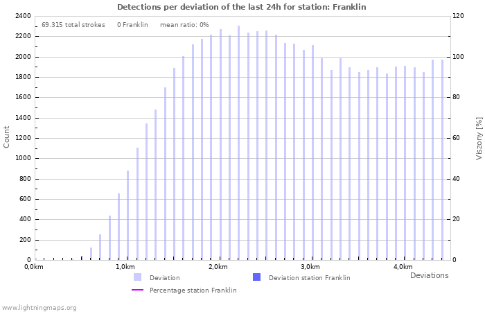 Grafikonok: Detections per deviation