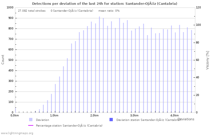 Grafikonok: Detections per deviation