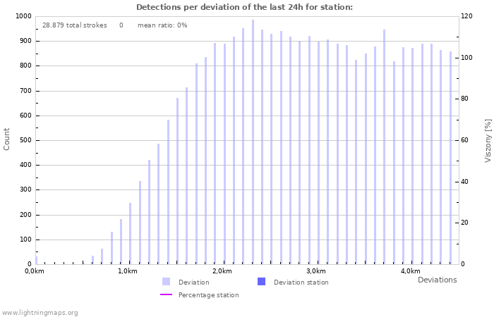 Grafikonok: Detections per deviation