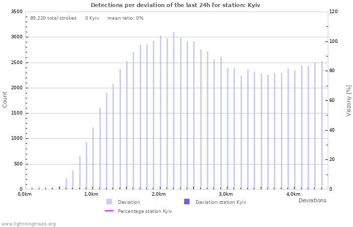 Grafikonok: Detections per deviation