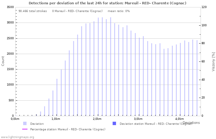 Grafikonok: Detections per deviation