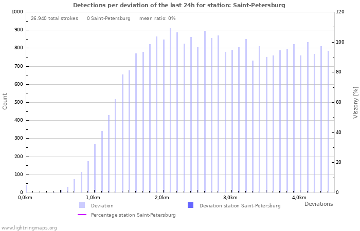 Grafikonok: Detections per deviation