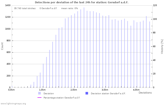 Grafikonok: Detections per deviation