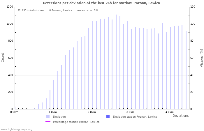 Grafikonok: Detections per deviation