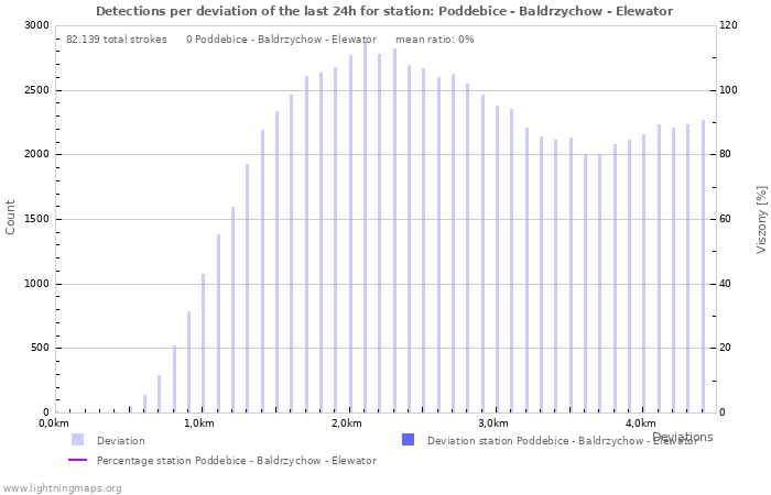 Grafikonok: Detections per deviation