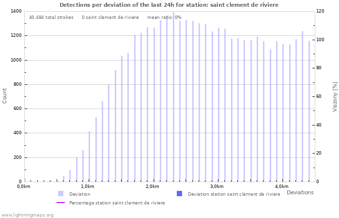 Grafikonok: Detections per deviation