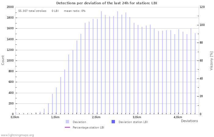 Grafikonok: Detections per deviation