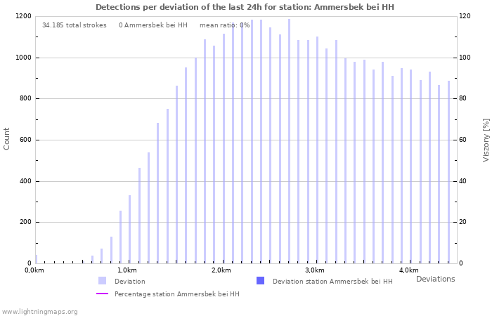 Grafikonok: Detections per deviation