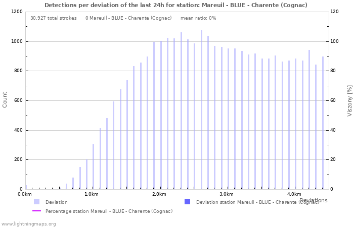 Grafikonok: Detections per deviation