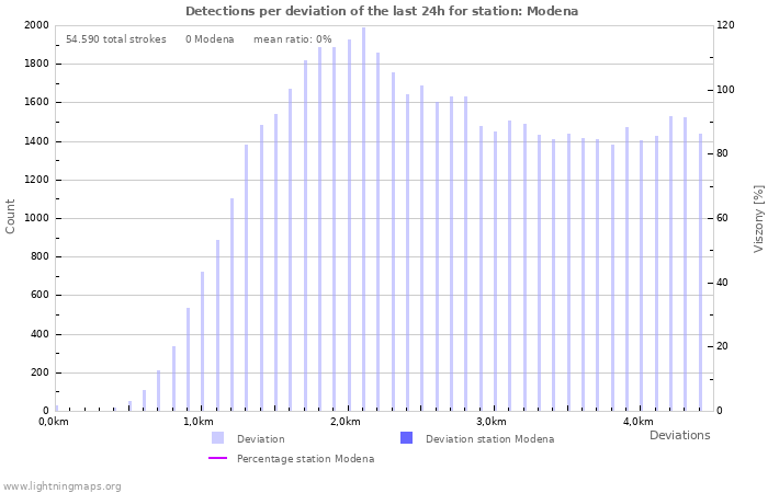 Grafikonok: Detections per deviation