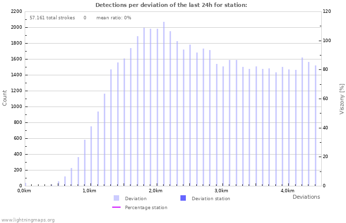 Grafikonok: Detections per deviation