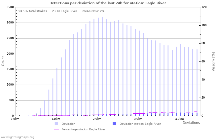 Grafikonok: Detections per deviation