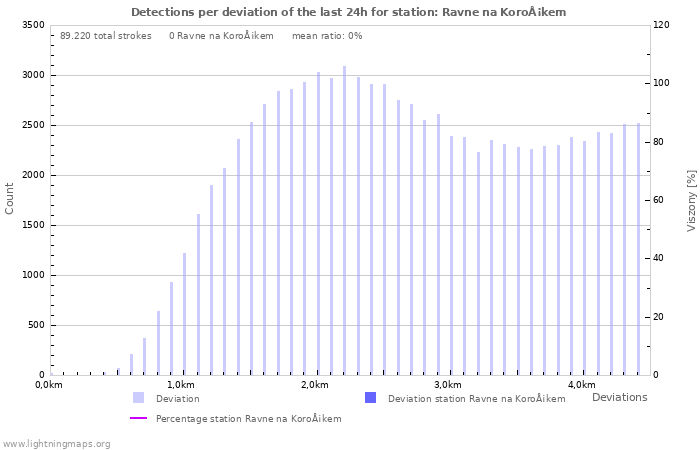 Grafikonok: Detections per deviation