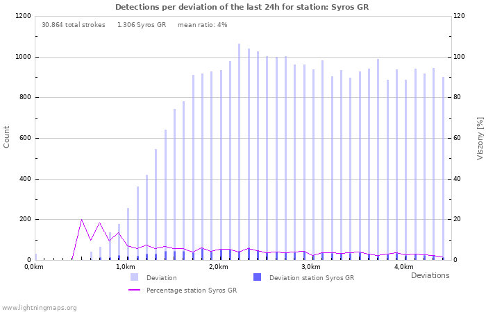 Grafikonok: Detections per deviation