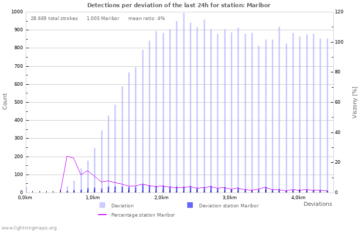 Grafikonok: Detections per deviation