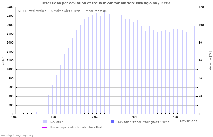 Grafikonok: Detections per deviation