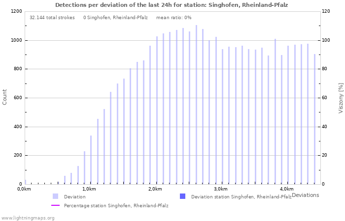 Grafikonok: Detections per deviation