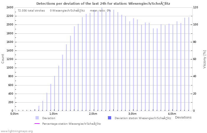 Grafikonok: Detections per deviation