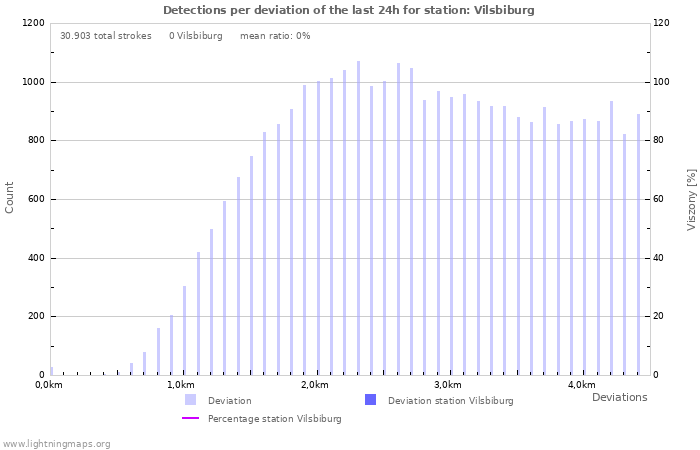 Grafikonok: Detections per deviation